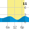 Ashepoo tide chart for Monday, May 11, 2026