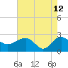 Ashepoo tide chart for Tuesday, May 12, 2026