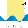 Ashepoo tide chart for Thursday, May 14, 2026