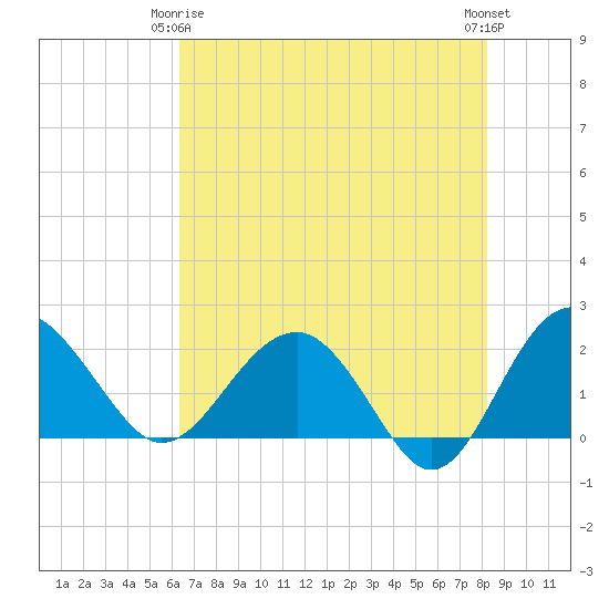Ashepoo tide chart for Friday, May 15, 2026