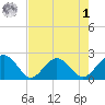 Ashepoo tide chart for Friday, May 1, 2026