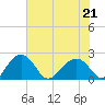 Ashepoo tide chart for Thursday, May 21, 2026