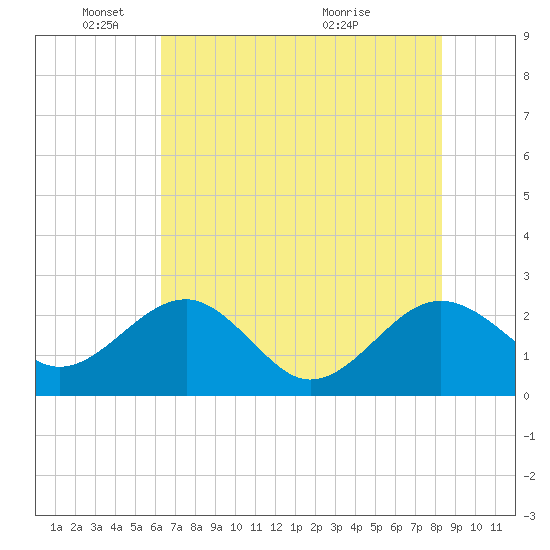 Ashepoo tide chart for Sunday, May 24, 2026