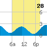 Ashepoo tide chart for Thursday, May 28, 2026
