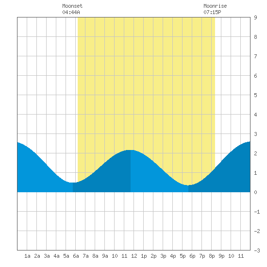 Ashepoo tide chart for Friday, May 29, 2026