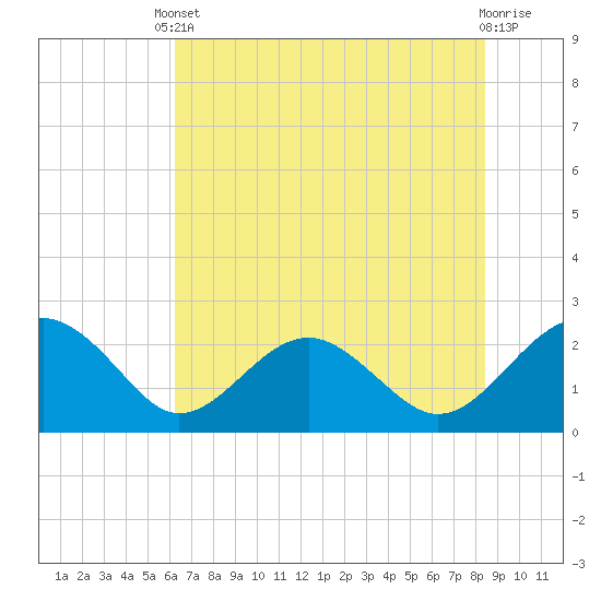 Ashepoo tide chart for Saturday, May 30, 2026