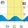 Ashepoo tide chart for Sunday, May 31, 2026