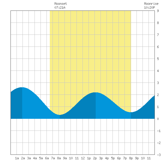 Ashepoo tide chart for Sunday, May 3, 2026