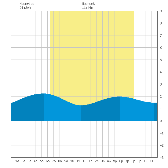 Ashepoo tide chart for Friday, May 8, 2026