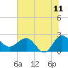 Ashepoo tide chart for Thursday, June 11, 2026
