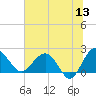 Ashepoo tide chart for Saturday, June 13, 2026