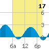 Ashepoo tide chart for Wednesday, June 17, 2026