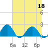 Ashepoo tide chart for Thursday, June 18, 2026