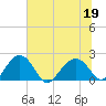 Ashepoo tide chart for Friday, June 19, 2026
