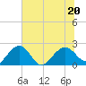 Ashepoo tide chart for Saturday, June 20, 2026