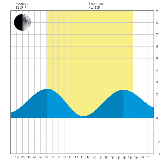 Ashepoo tide chart for Sunday, June 21, 2026