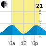 Ashepoo tide chart for Sunday, June 21, 2026