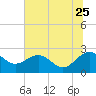 Ashepoo tide chart for Thursday, June 25, 2026