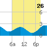 Ashepoo tide chart for Friday, June 26, 2026