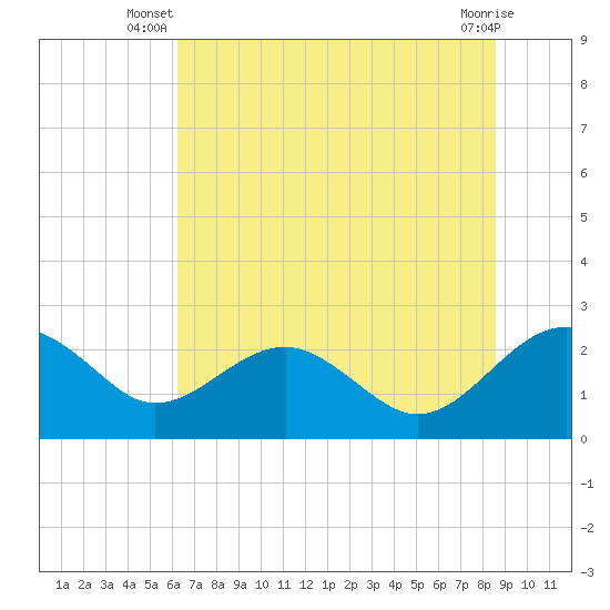Ashepoo tide chart for Saturday, June 27, 2026
