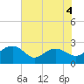 Ashepoo tide chart for Thursday, June 4, 2026