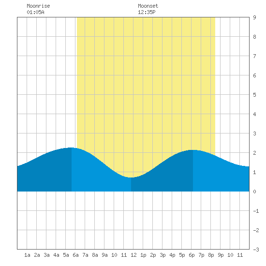 Ashepoo tide chart for Sunday, June 7, 2026