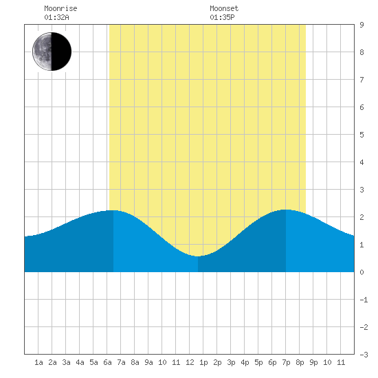 Ashepoo tide chart for Monday, June 8, 2026
