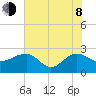 Ashepoo tide chart for Monday, June 8, 2026