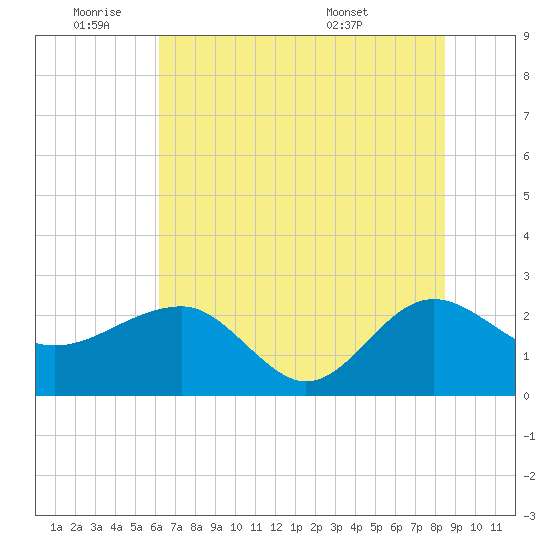 Ashepoo tide chart for Tuesday, June 9, 2026