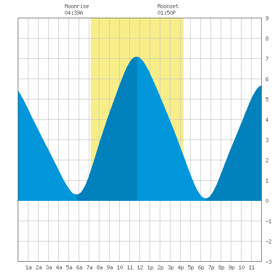 Gardiner tide chart for Sunday, January 10, 2021