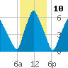 Gardiner tide chart for Sunday, January 10, 2021