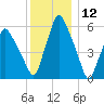 Gardiner tide chart for Tuesday, January 12, 2021