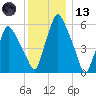 Gardiner tide chart for Wednesday, January 13, 2021