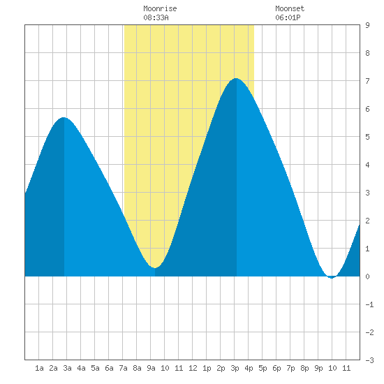 Gardiner tide chart for Thursday, January 14, 2021