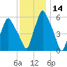 Gardiner tide chart for Thursday, January 14, 2021