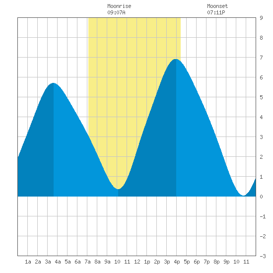 Gardiner tide chart for Friday, January 15, 2021