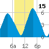 Gardiner tide chart for Friday, January 15, 2021