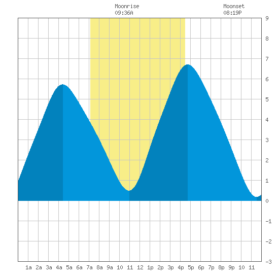 Gardiner tide chart for Saturday, January 16, 2021