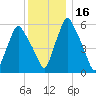 Gardiner tide chart for Saturday, January 16, 2021