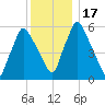Gardiner tide chart for Sunday, January 17, 2021