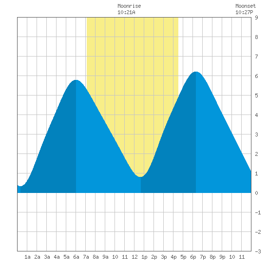 Gardiner tide chart for Monday, January 18, 2021