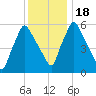 Gardiner tide chart for Monday, January 18, 2021