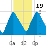 Gardiner tide chart for Tuesday, January 19, 2021