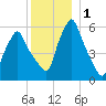 Gardiner tide chart for Friday, January 1, 2021