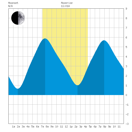 Gardiner tide chart for Wednesday, January 20, 2021