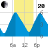 Gardiner tide chart for Wednesday, January 20, 2021