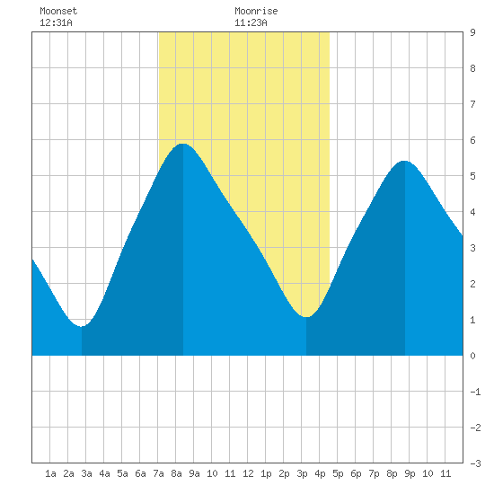 Gardiner tide chart for Thursday, January 21, 2021