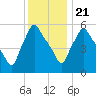 Gardiner tide chart for Thursday, January 21, 2021