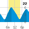Gardiner tide chart for Friday, January 22, 2021