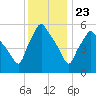 Gardiner tide chart for Saturday, January 23, 2021